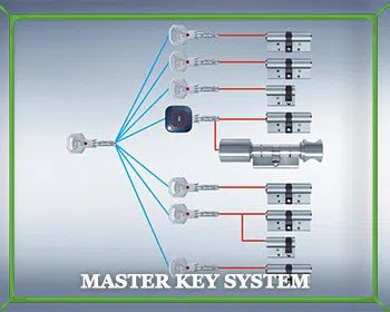Locksmith Master Store San Mateo, CA 650-946-3424 - master-key